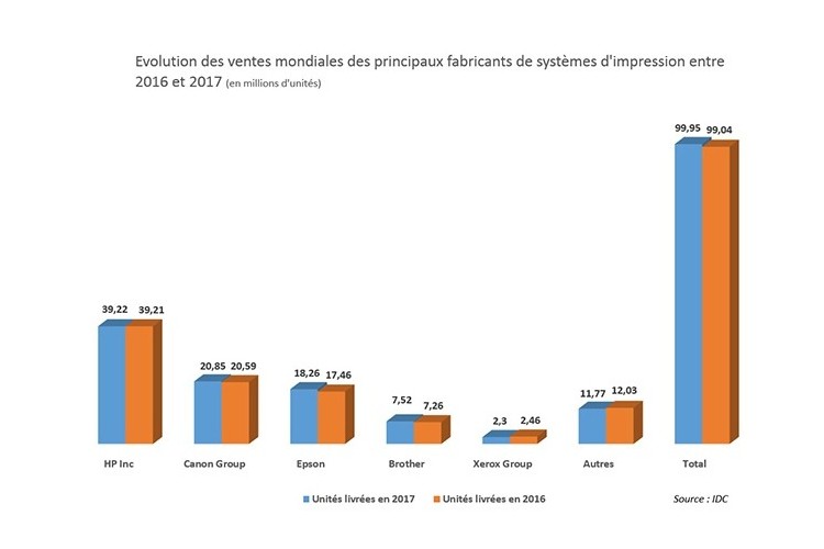 100 millions d'imprimantes